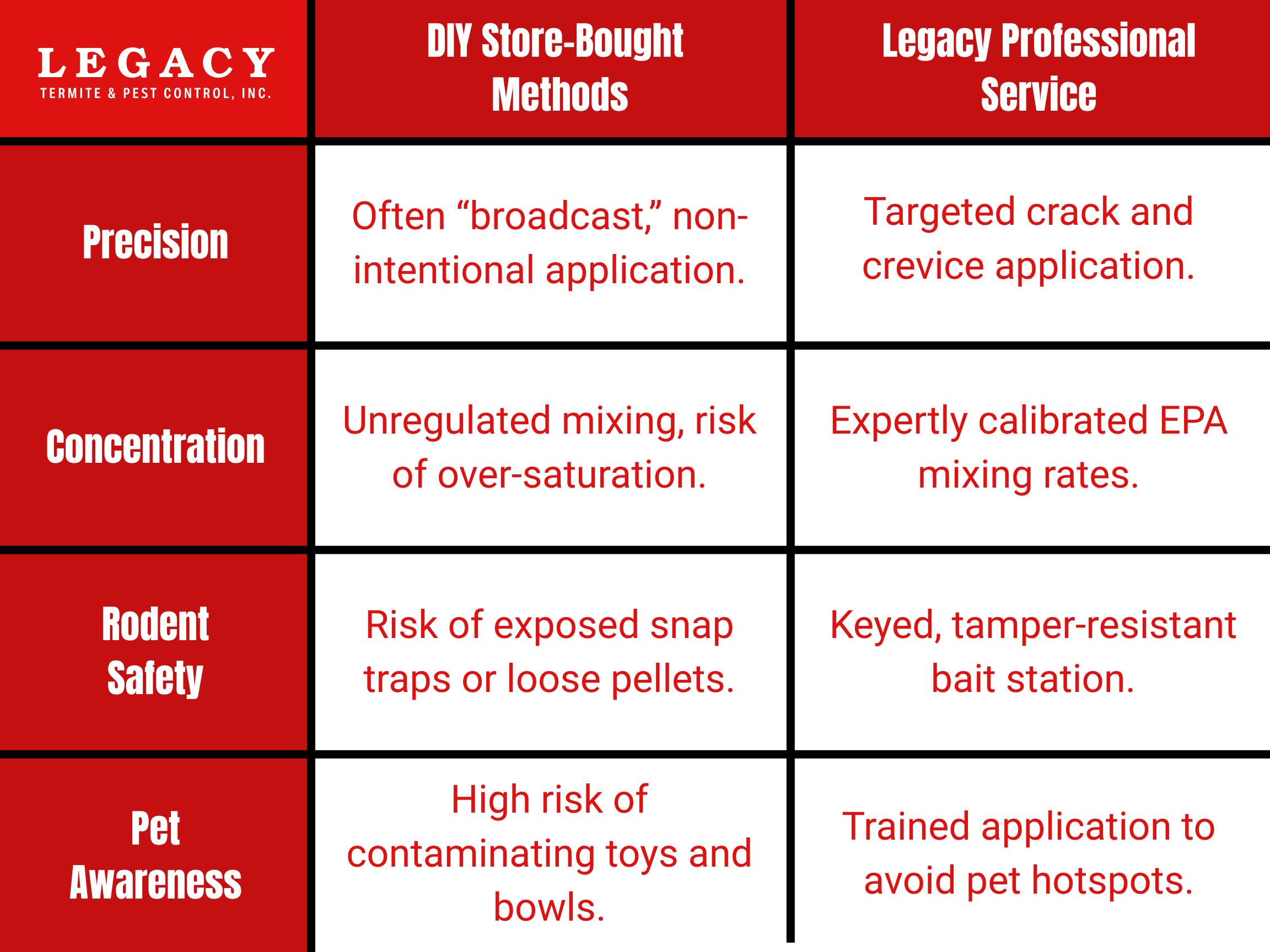 Chart used to display difference between DIY and professional pest control